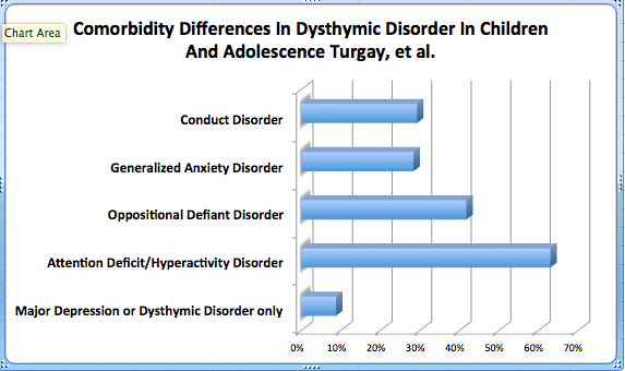 Comorbidity Differences In Dysthymia In Children And Adolescence Turgay, et al.