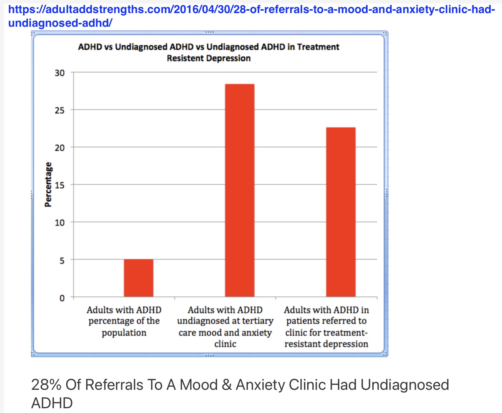 28% Of Referrals To A Mood & Anxiety Clinic Had Undiagnosed ADHD