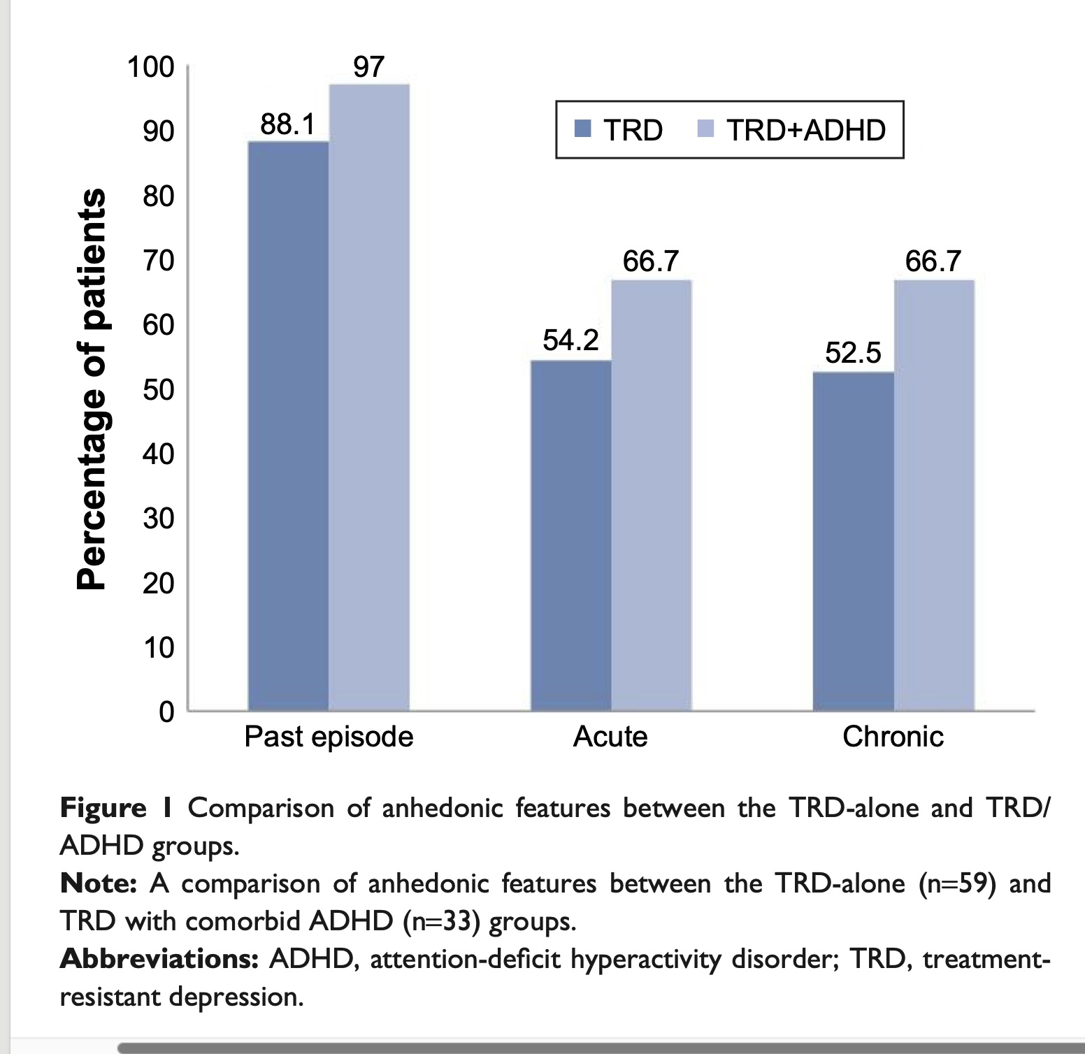 Comparison of anhedonic features between the TRD-alone and TRD/ ADHD groups.