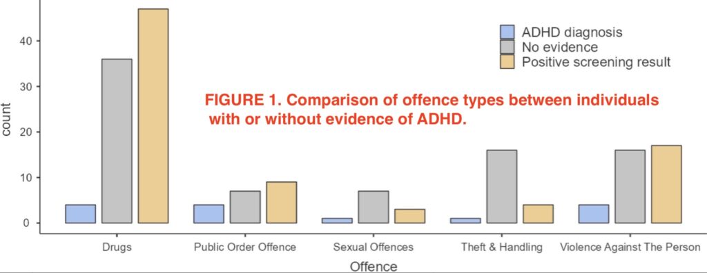 FIGURE 1. Comparison of offence types between individuals with or without evidence of ADHD.