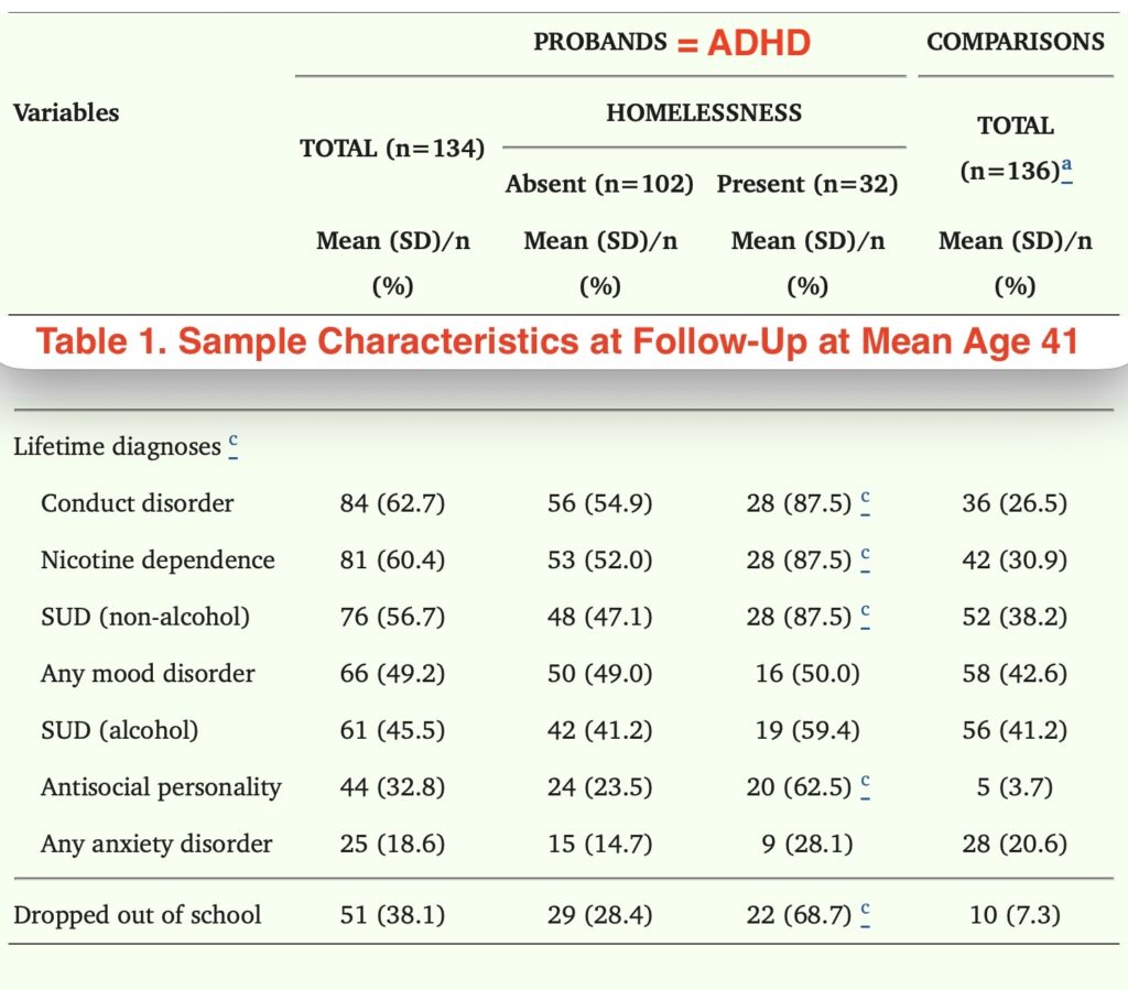 Table 1. Sample Characteristics at Follow-Up at Mean Age 41. Have a look the comparison