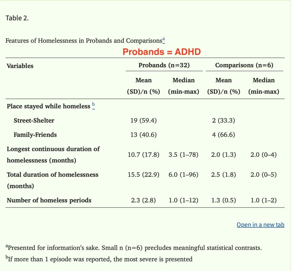 Table 2. Features of Homelessness in Probands ( people with ADHD) and Comparisons